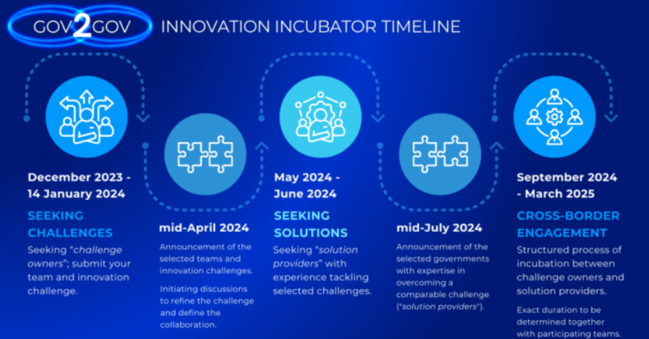 INNOVATION INCUBATOR TIMELINE